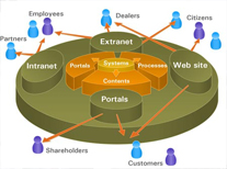 Portals